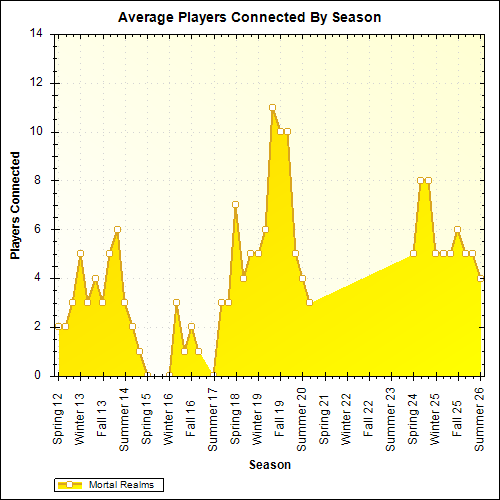 Average Players Connected By Season