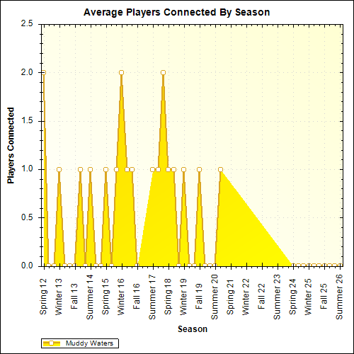 Average Players Connected By Season