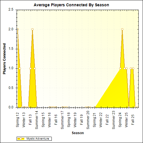 Average Players Connected By Season