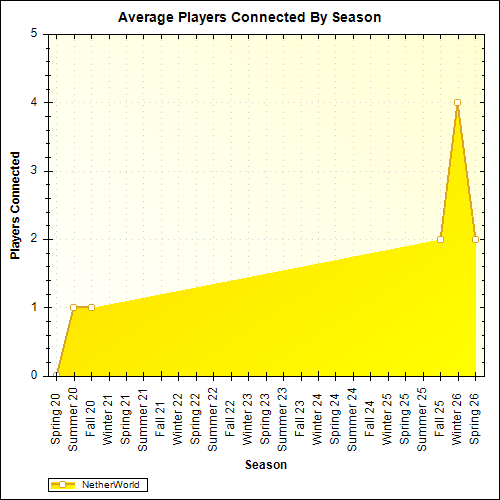 Average Players Connected By Season