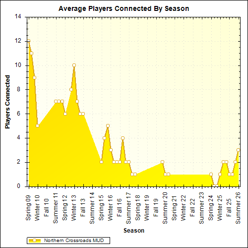 Average Players Connected By Season