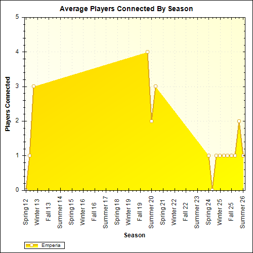Average Players Connected By Season
