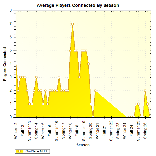 Average Players Connected By Season