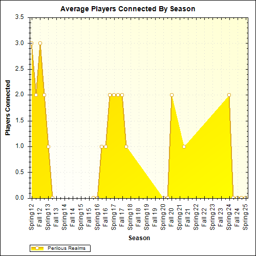 Average Players Connected By Season