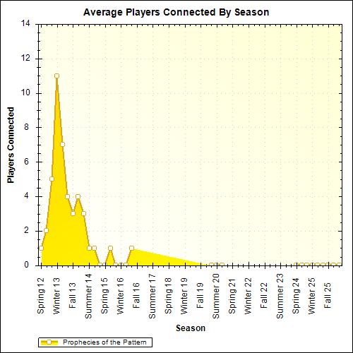 Average Players Connected By Season
