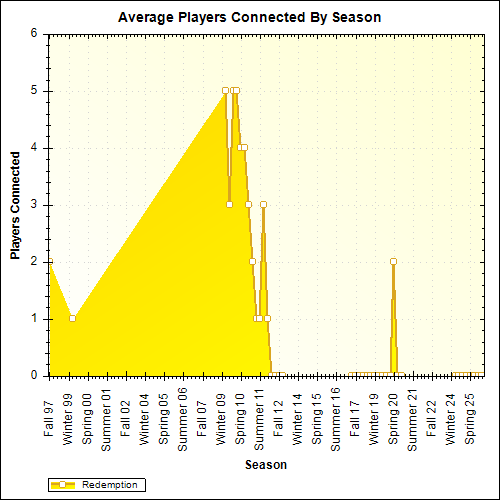 Average Players Connected By Season