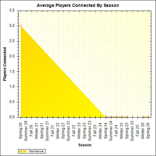 Average Players Connected By Season