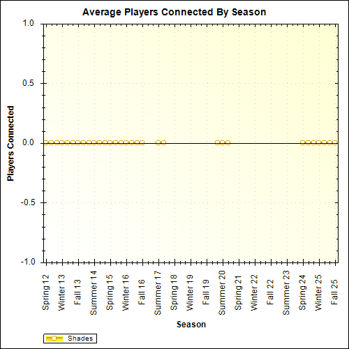 Average Players Connected By Season