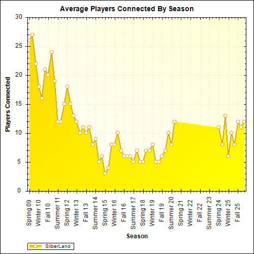 Average Players Connected By Season