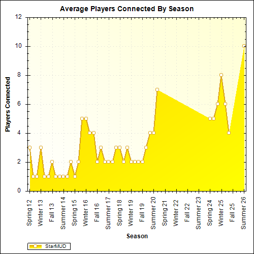Average Players Connected By Season