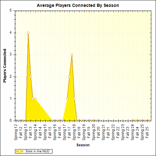 Average Players Connected By Season