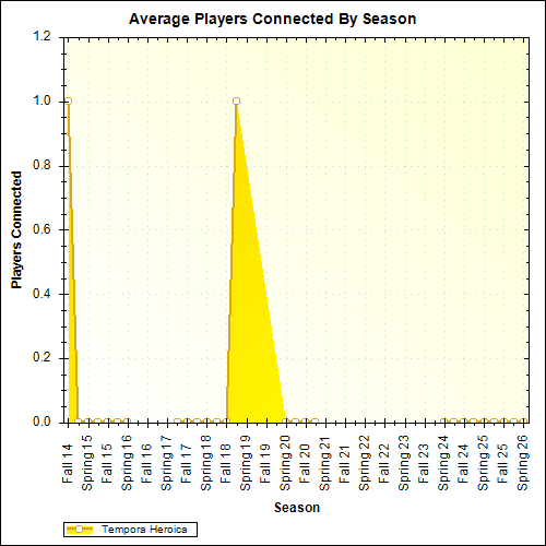 Average Players Connected By Season