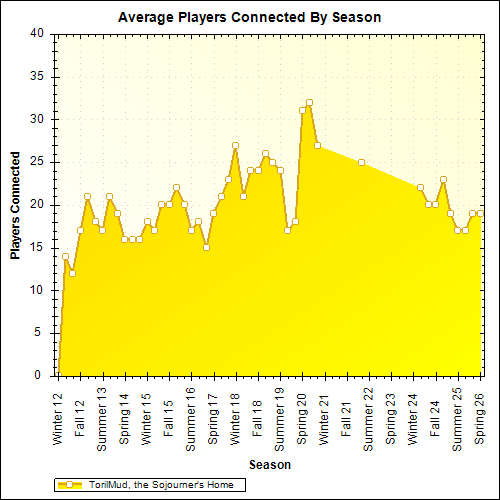 Average Players Connected By Season