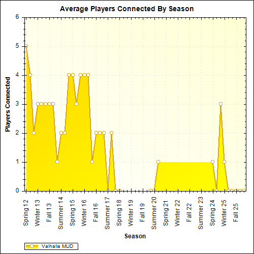 Average Players Connected By Season