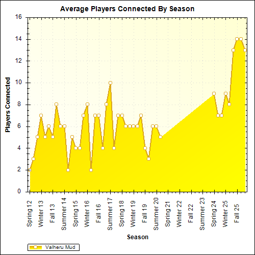 Average Players Connected By Season