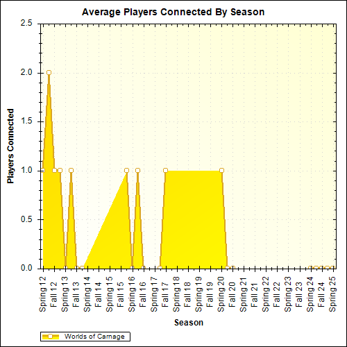 Average Players Connected By Season