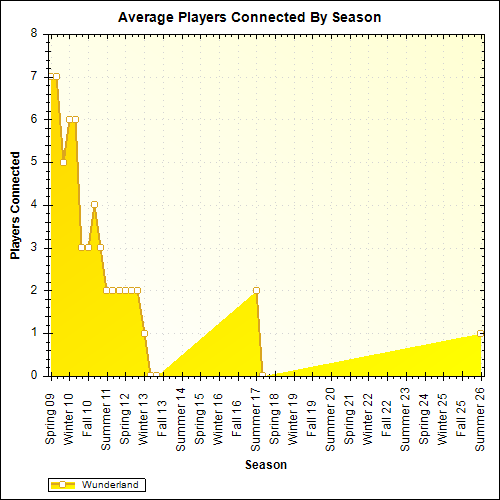 Average Players Connected By Season