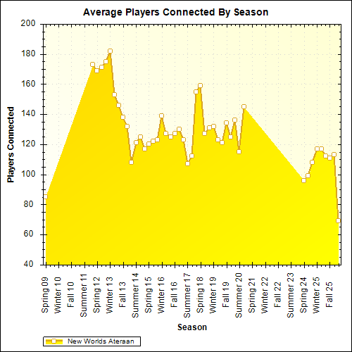 Average Players Connected By Season