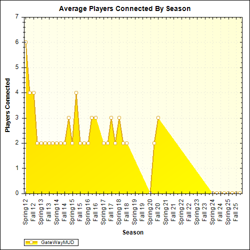 Average Players Connected By Season