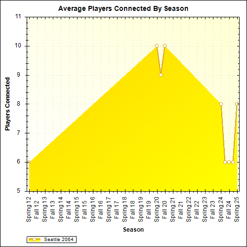 Average Players Connected By Season