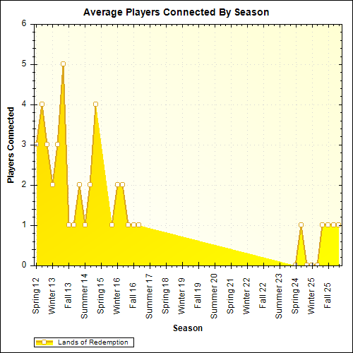Average Players Connected By Season