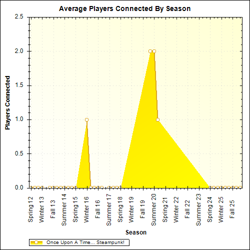 Average Players Connected By Season