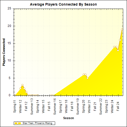 Average Players Connected By Season