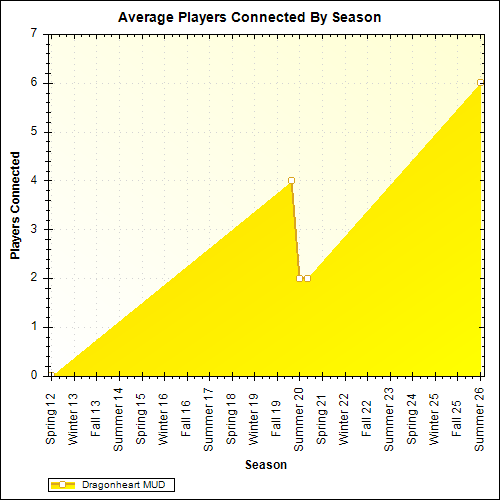 Average Players Connected By Season