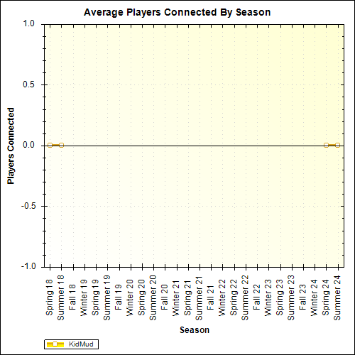 Average Players Connected By Season