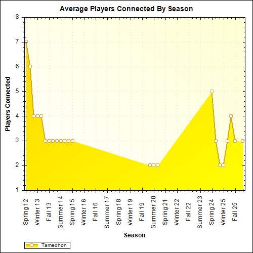 Average Players Connected By Season