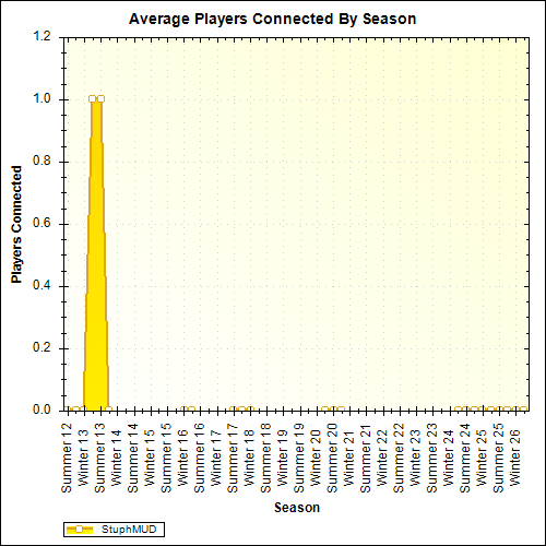 Average Players Connected By Season