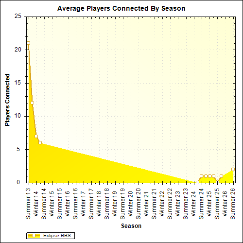 Average Players Connected By Season