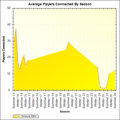 Average Players Connected By Season