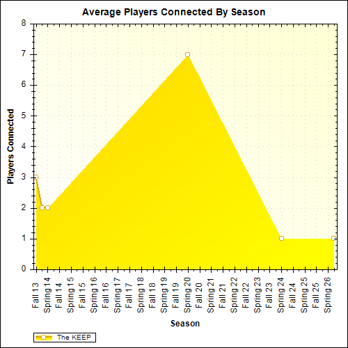 Average Players Connected By Season
