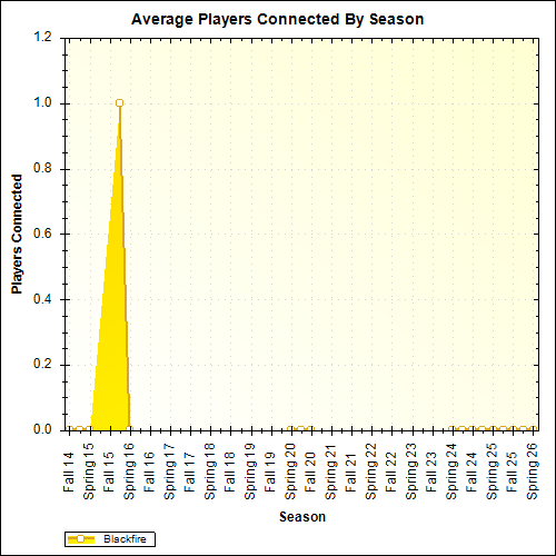 Average Players Connected By Season