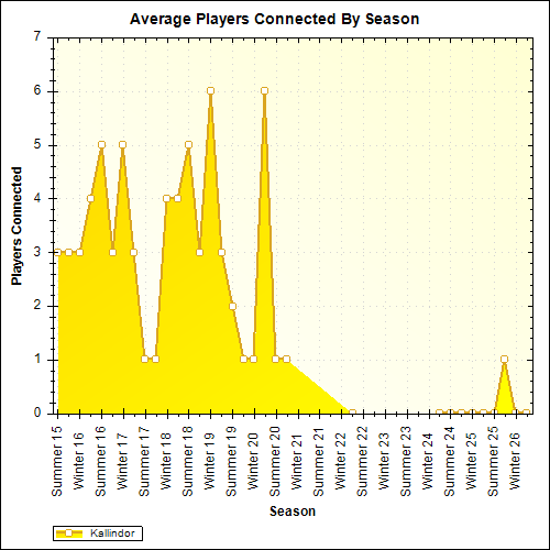 Average Players Connected By Season