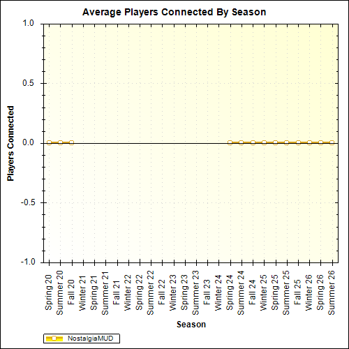 Average Players Connected By Season