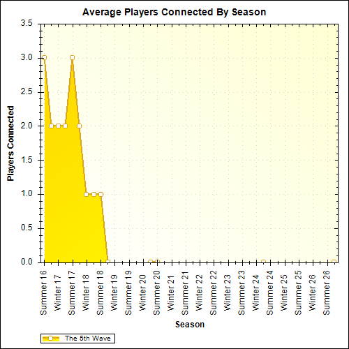Average Players Connected By Season