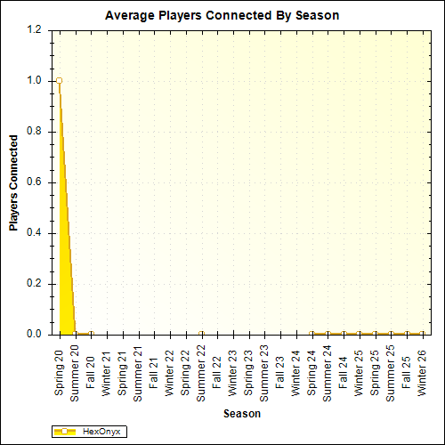 Average Players Connected By Season