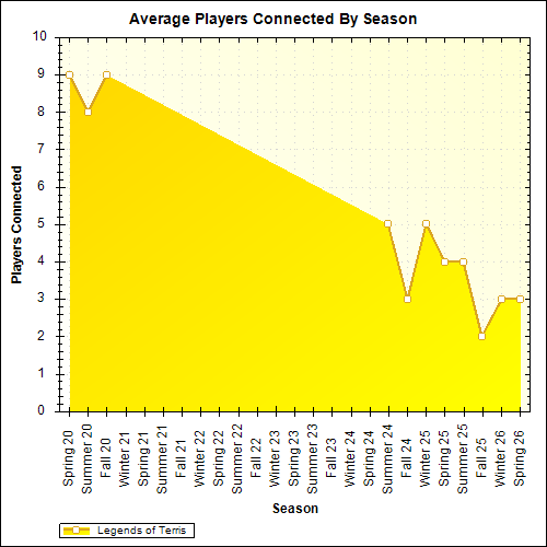 Average Players Connected By Season