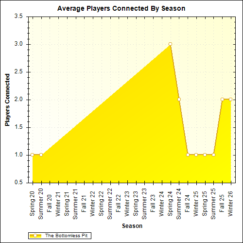 Average Players Connected By Season