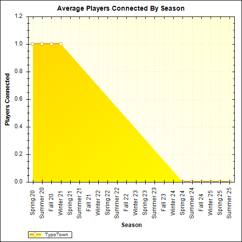 Average Players Connected By Season
