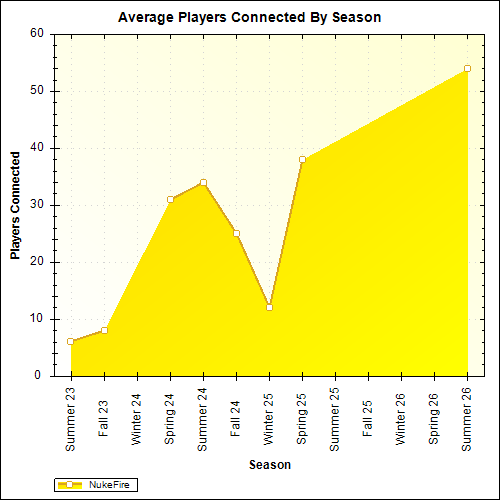 Average Players Connected By Season