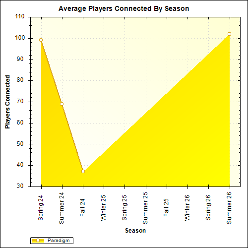 Average Players Connected By Season