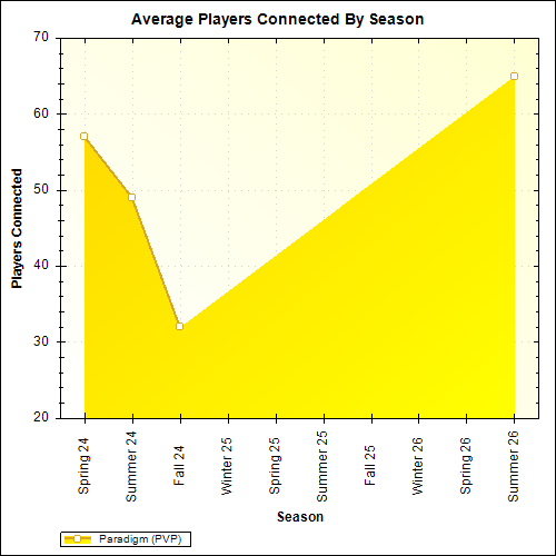 Average Players Connected By Season