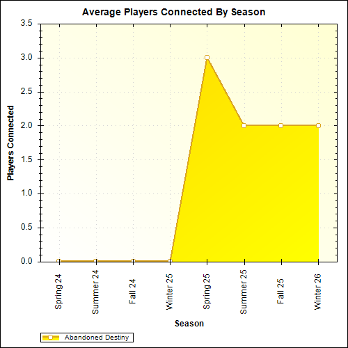Average Players Connected By Season