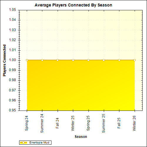 Average Players Connected By Season