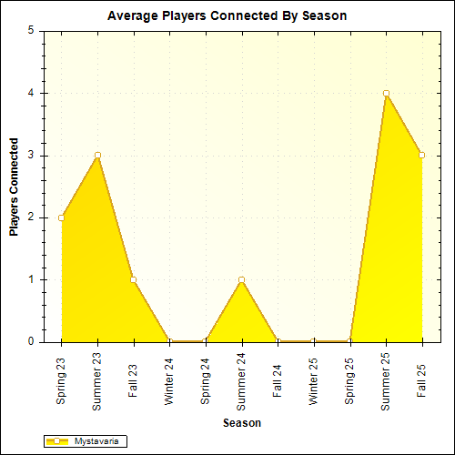 Average Players Connected By Season