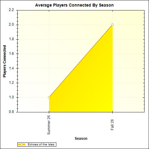Average Players Connected By Season