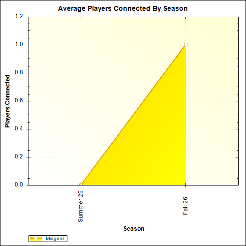 Average Players Connected By Season